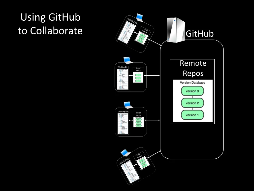 using github to collaborate