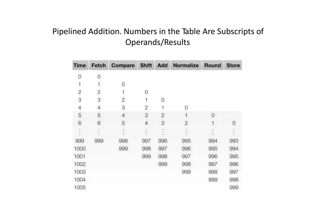 pipelined addition numbers in the table