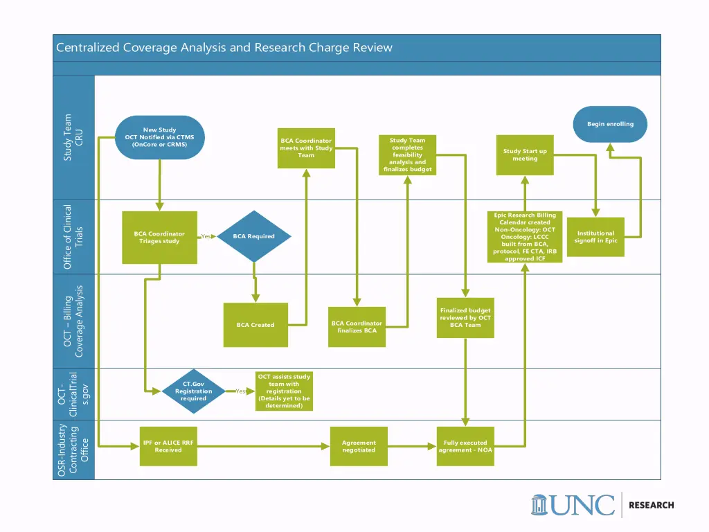 centralized coverage analysis and research charge