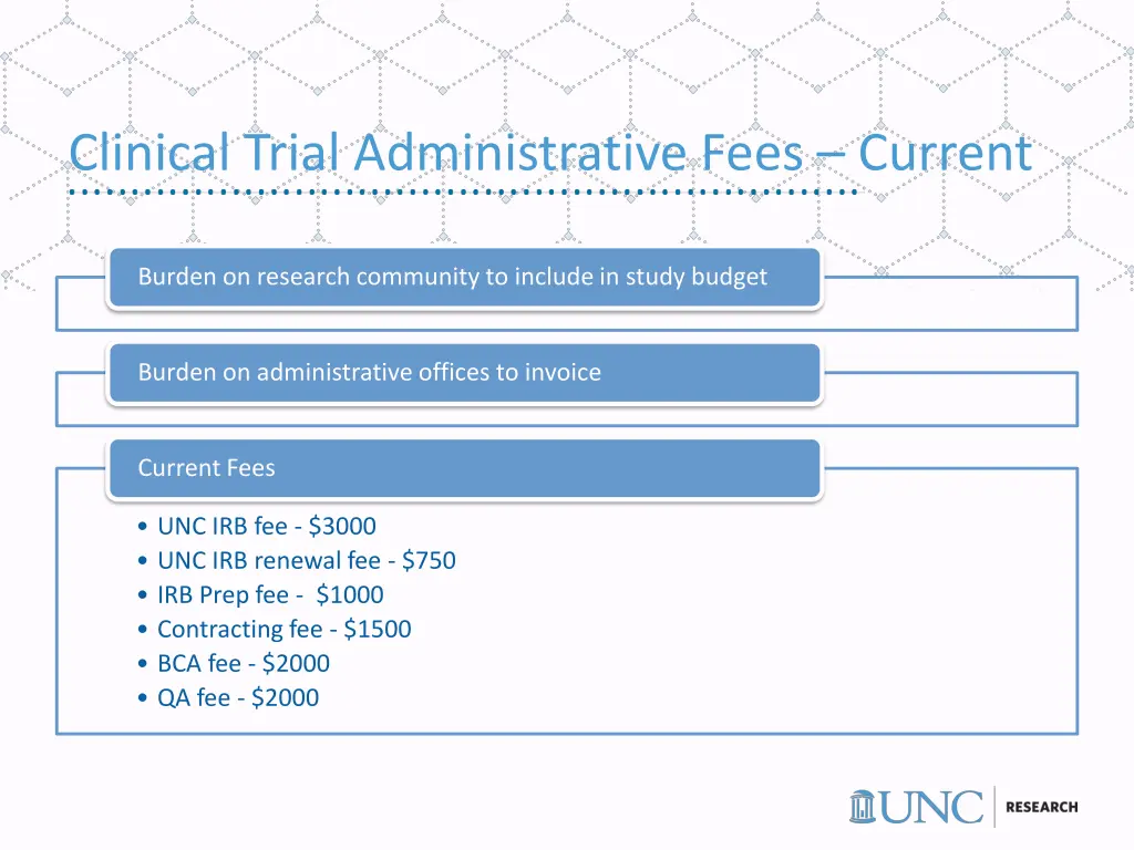 clinical trial administrative fees current