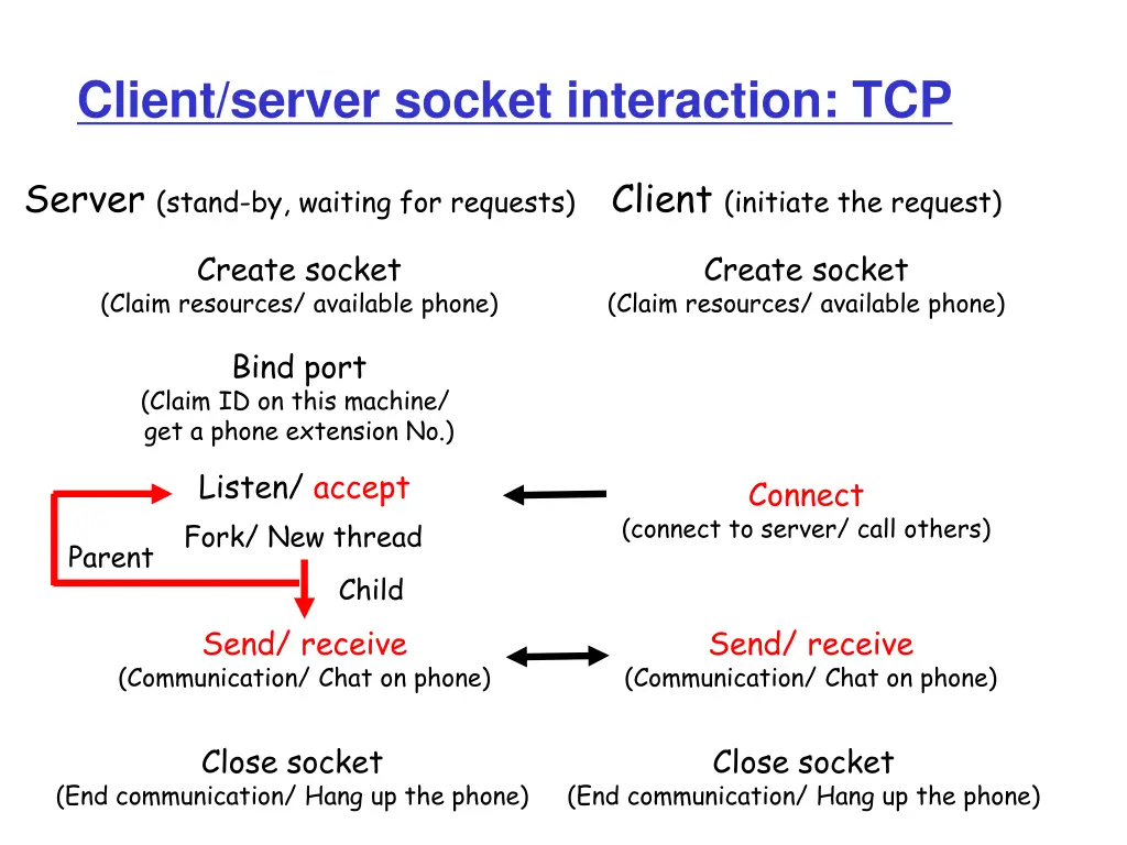 client server socket interaction tcp 2