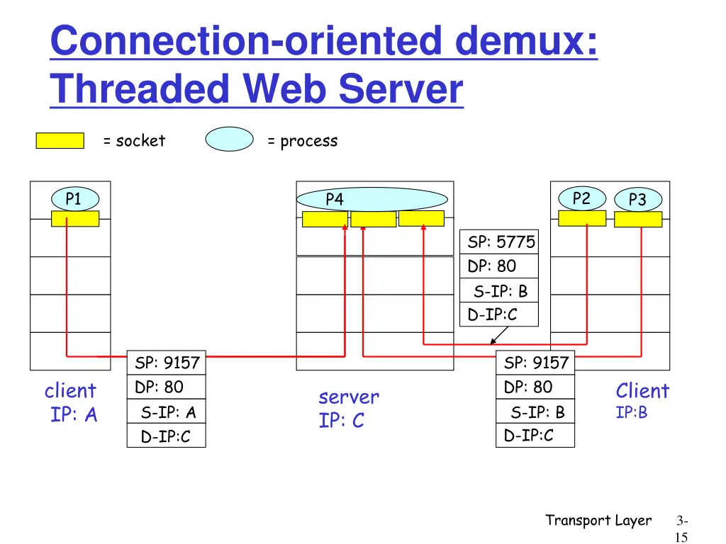 connection oriented demux threaded web server