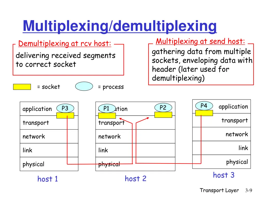 multiplexing demultiplexing demultiplexing