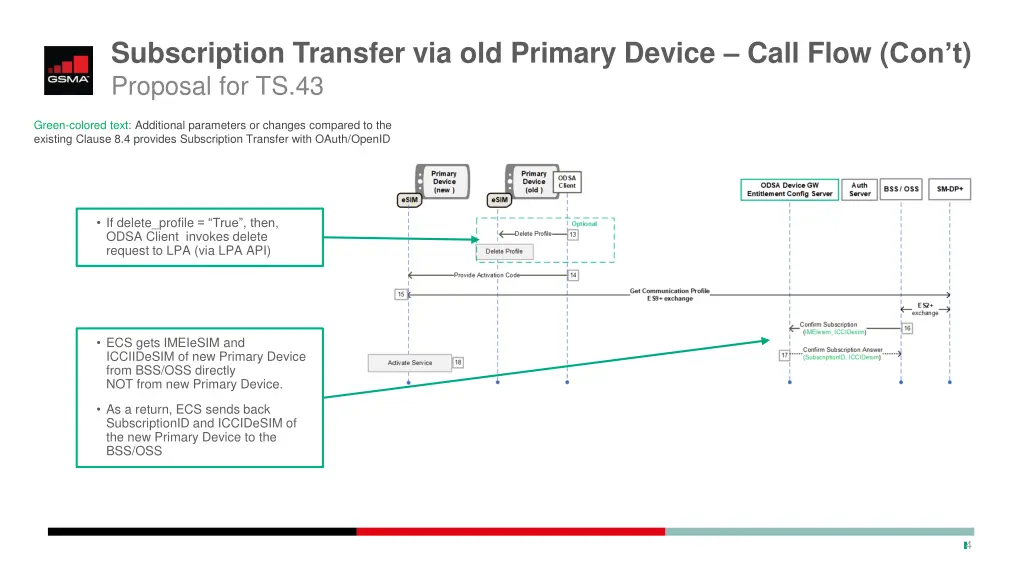 subscription transfer via old primary device call 1