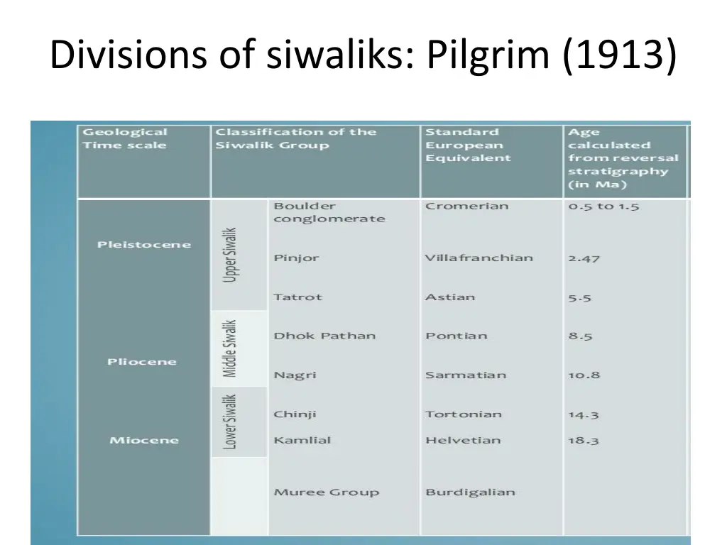 divisions of siwaliks pilgrim 1913