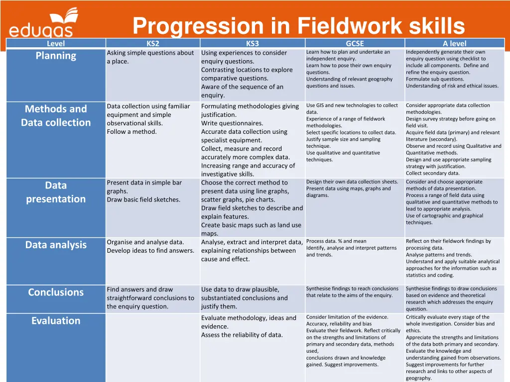 progression in fieldwork skills ks2 ks3 asking