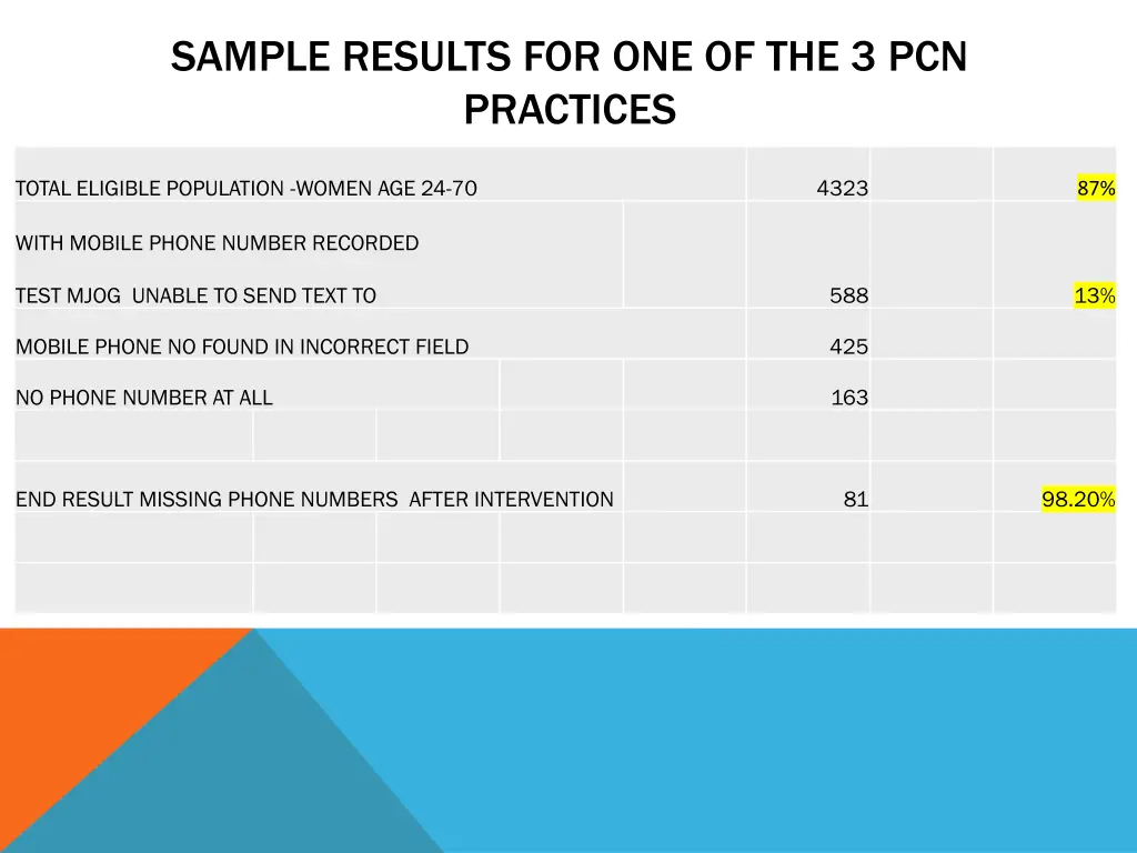 sample results for one of the 3 pcn practices