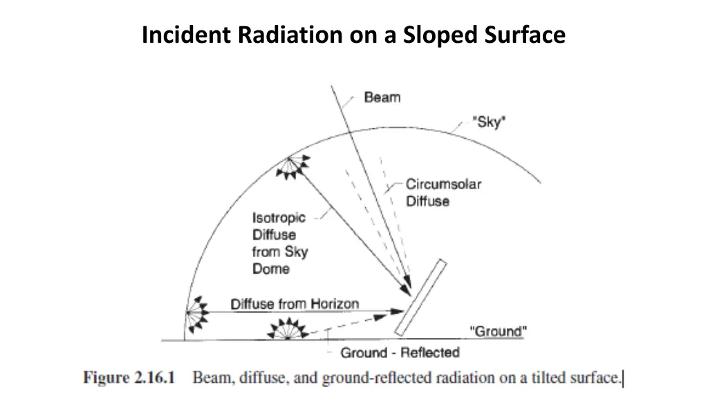 incident radiation on a sloped surface