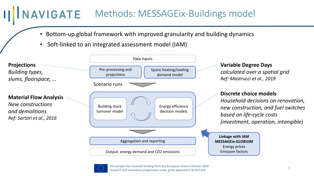 methods messageix buildings model