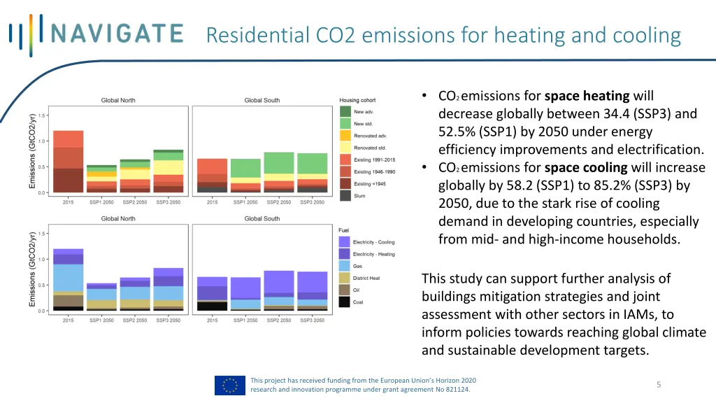 residential co2 emissions for heating and cooling