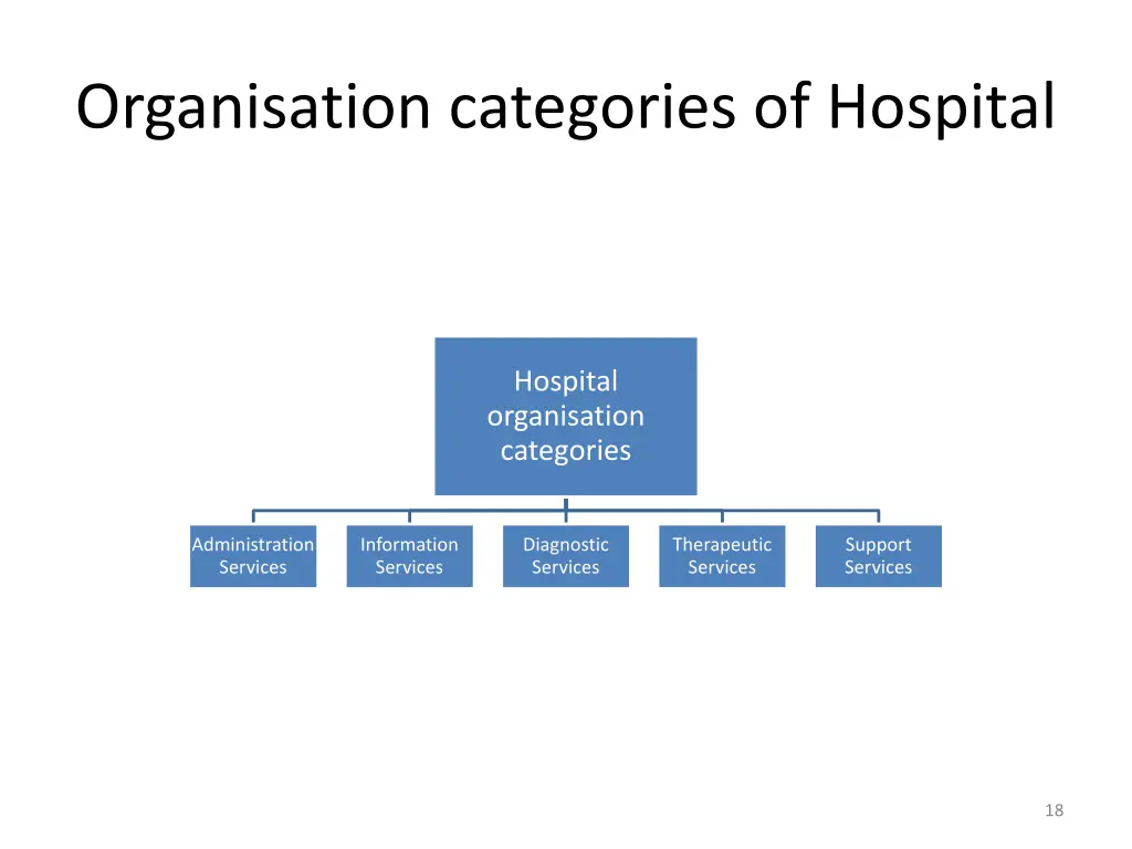 organisation categories of hospital