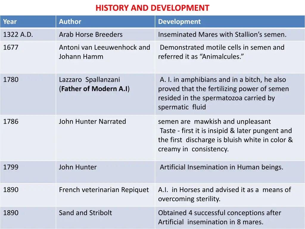 history and development