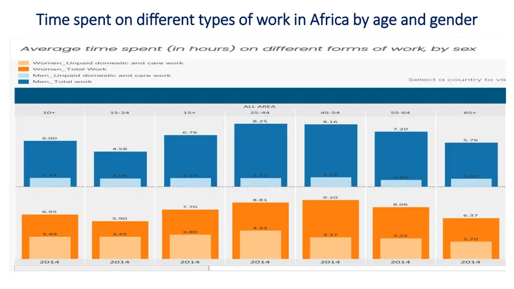 time spent on different types of work in africa