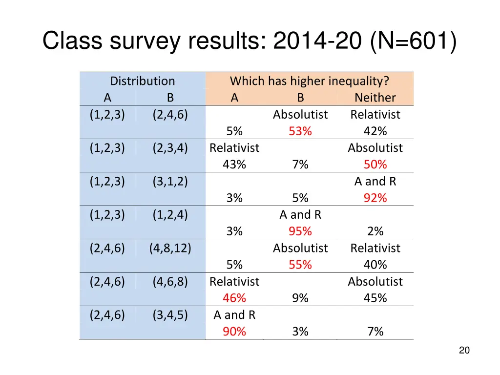 class survey results 2014 20 n 601