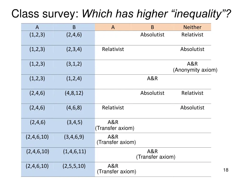 class survey which has higher inequality