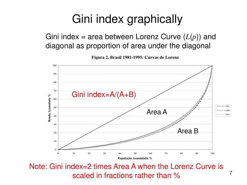 gini index graphically