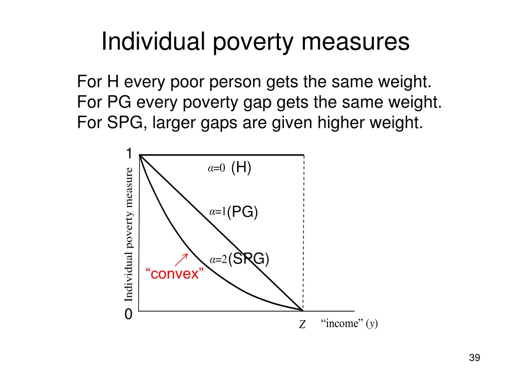 individual poverty measures