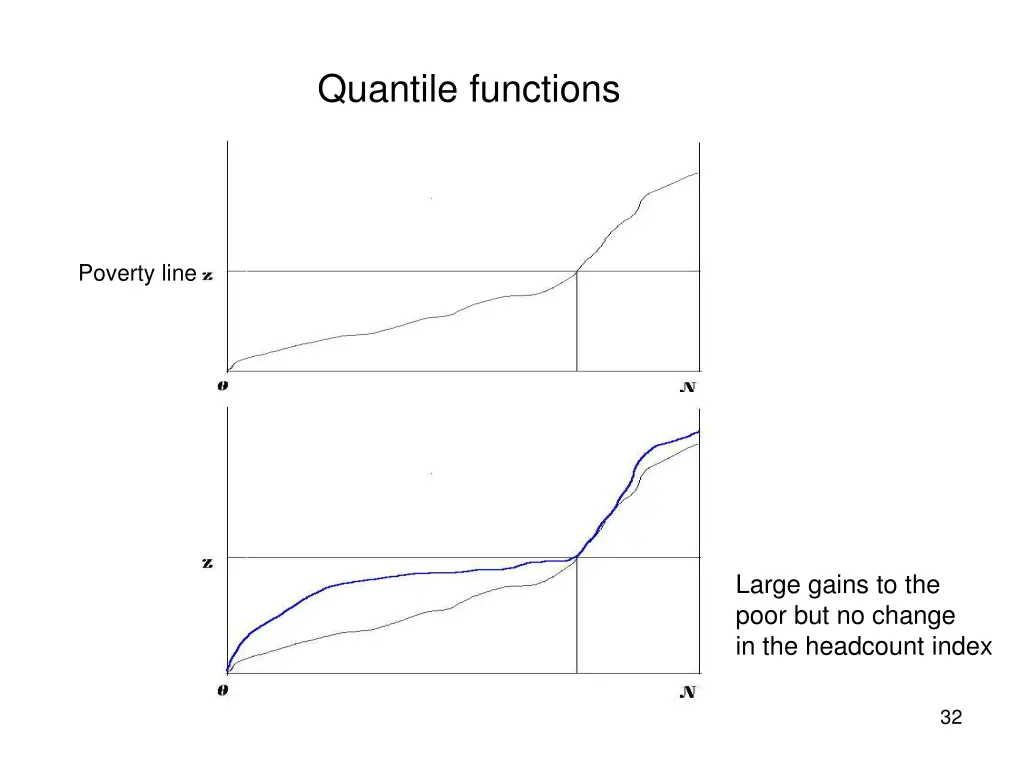 quantile functions