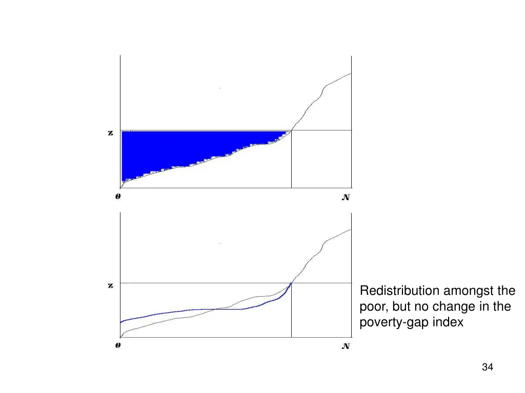 redistribution amongst the poor but no change