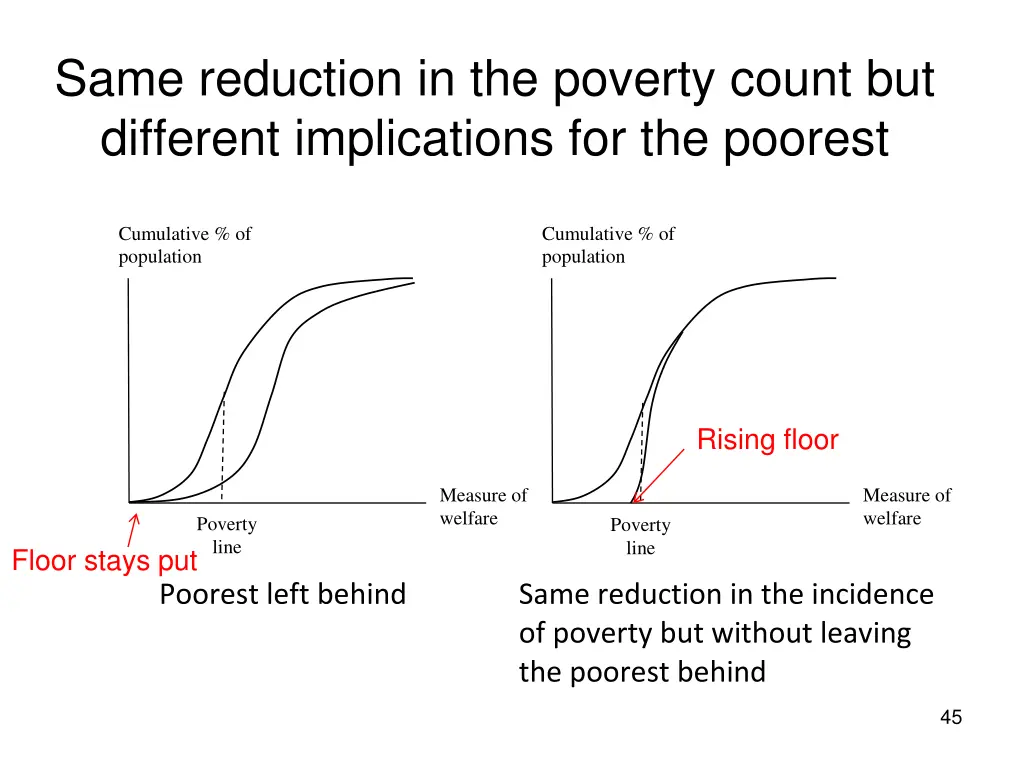 same reduction in the poverty count but different