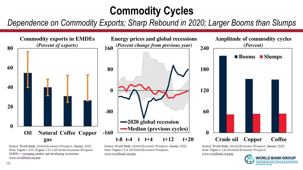 commodity cycles