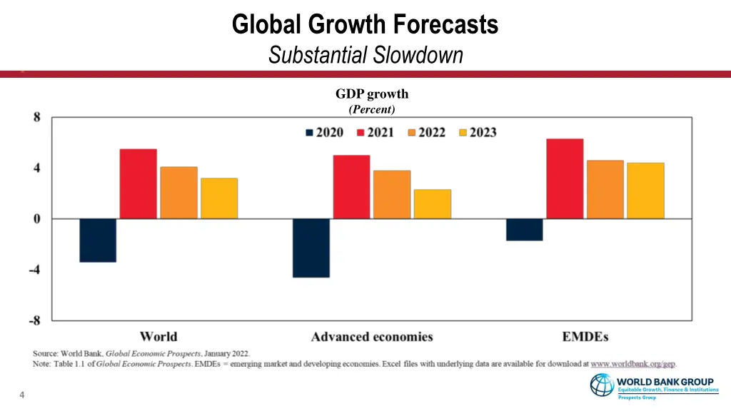 global growth forecasts substantial slowdown