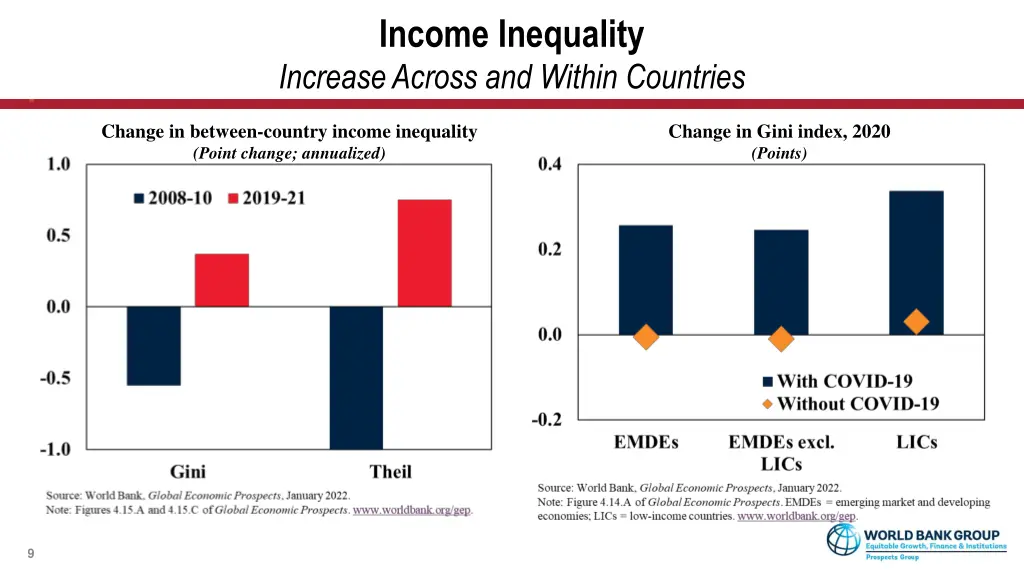 income inequality increase across and within