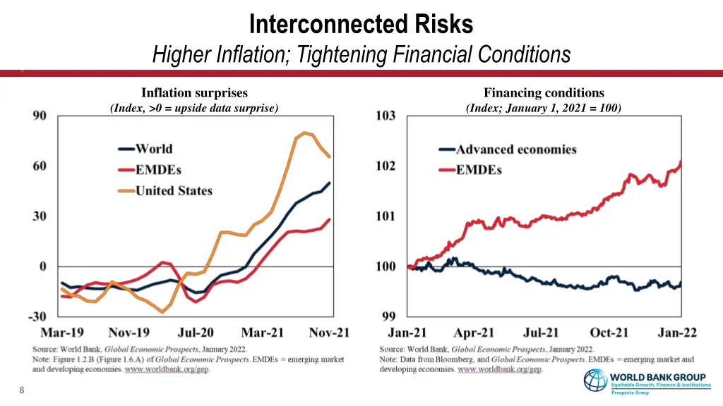 interconnected risks higher inflation tightening