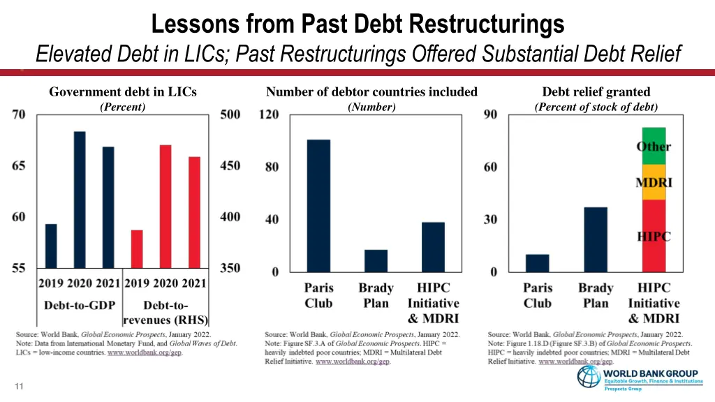 lessons from past debt restructurings elevated