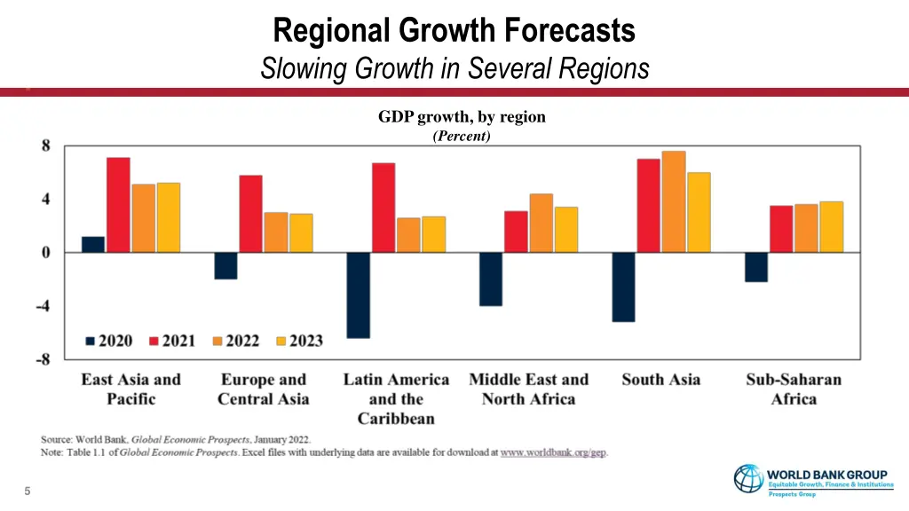 regional growth forecasts slowing growth