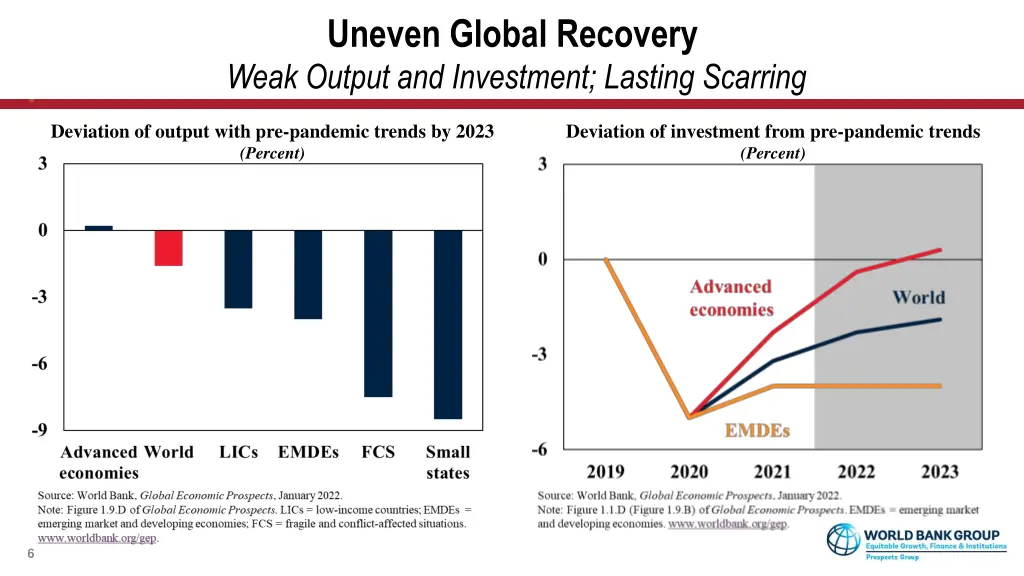 uneven global recovery weak output and investment