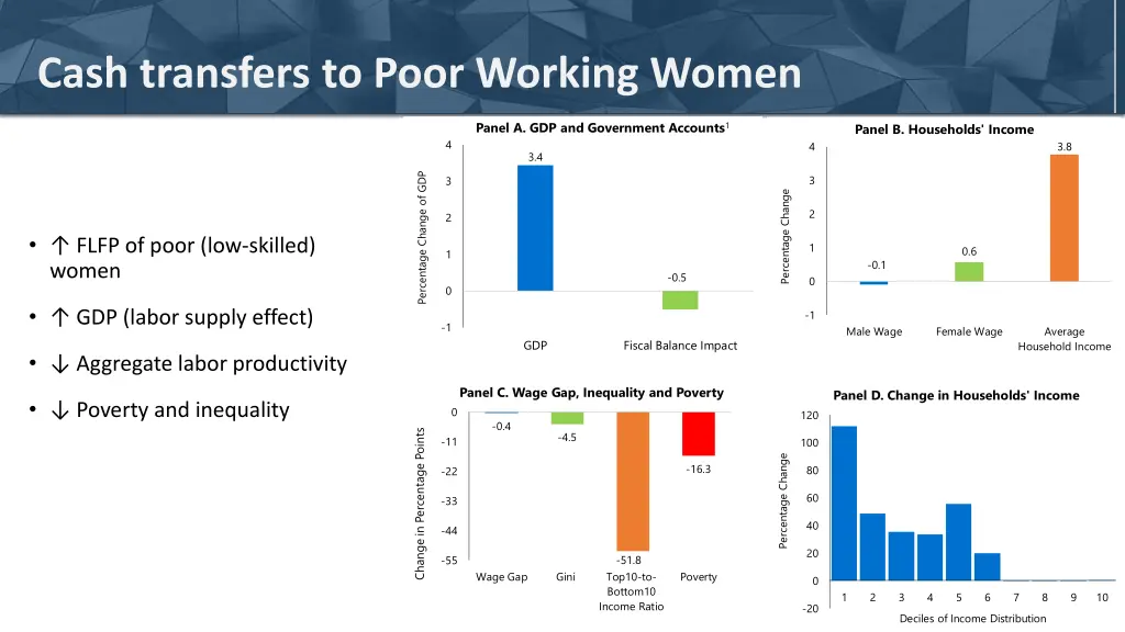 cash transfers to poor working women