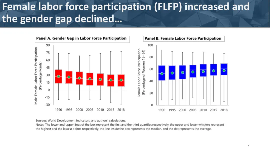 female labor force participation flfp increased