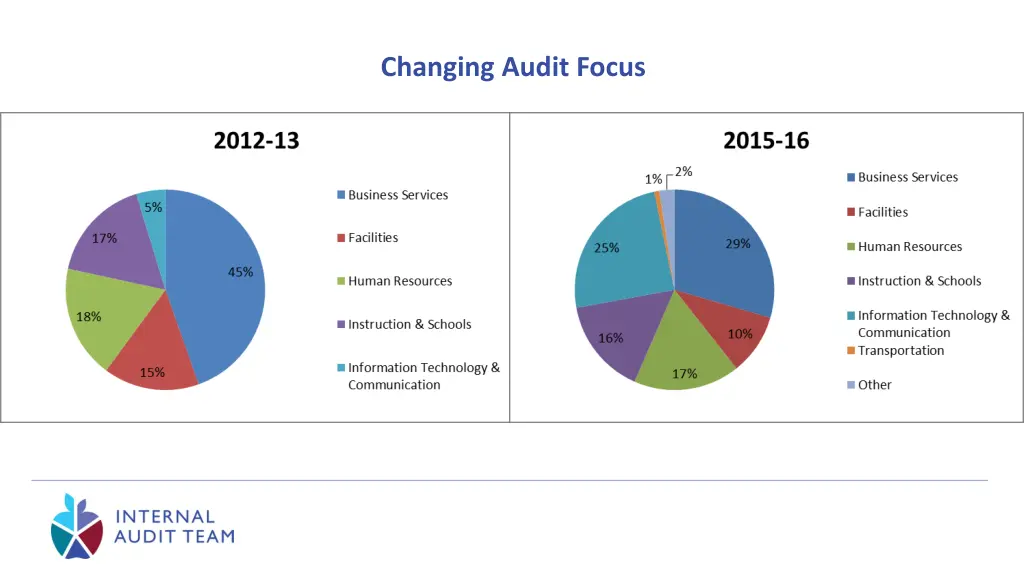 changing audit focus