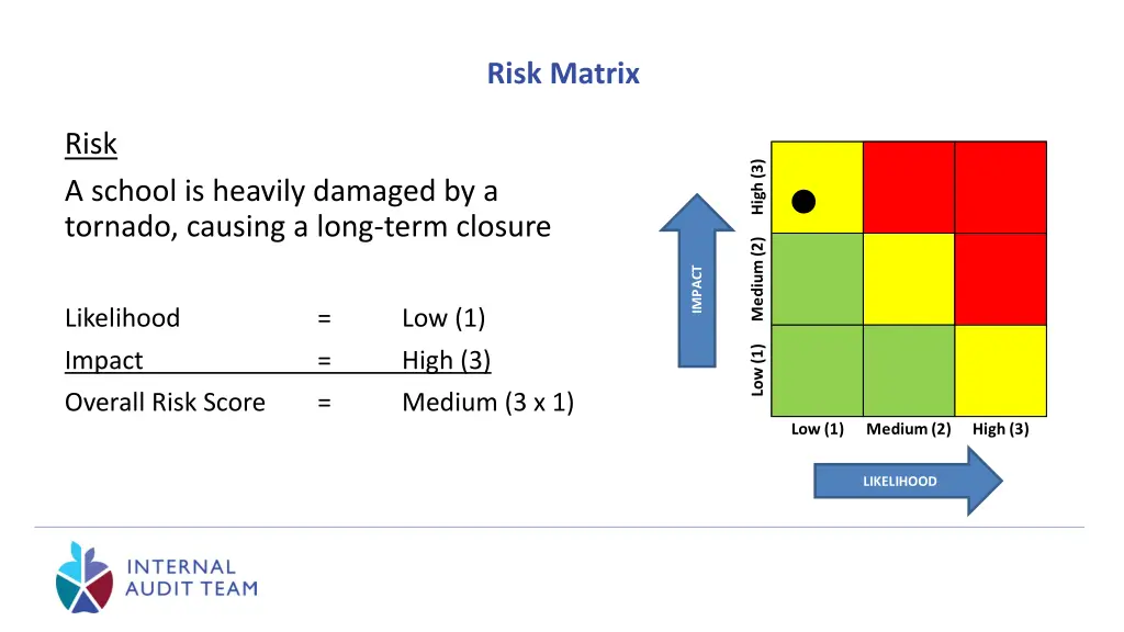 risk matrix