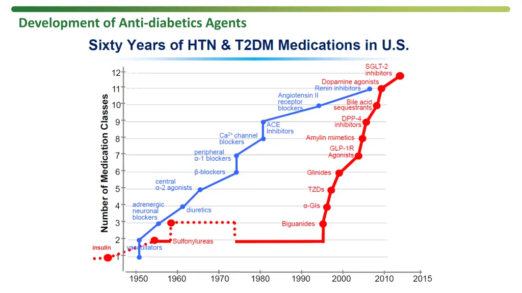 development of anti diabetics agents