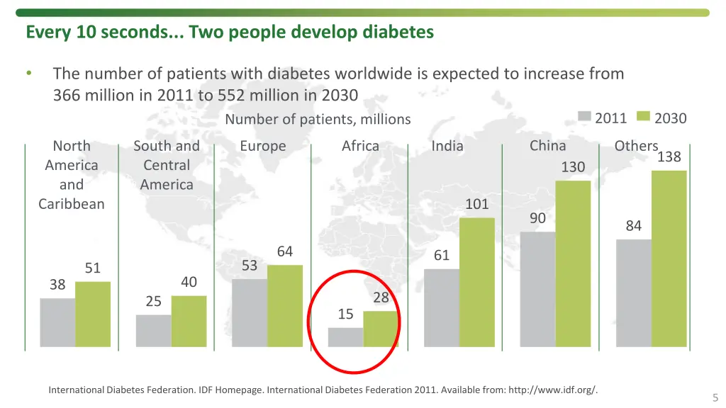 every 10 seconds two people develop diabetes