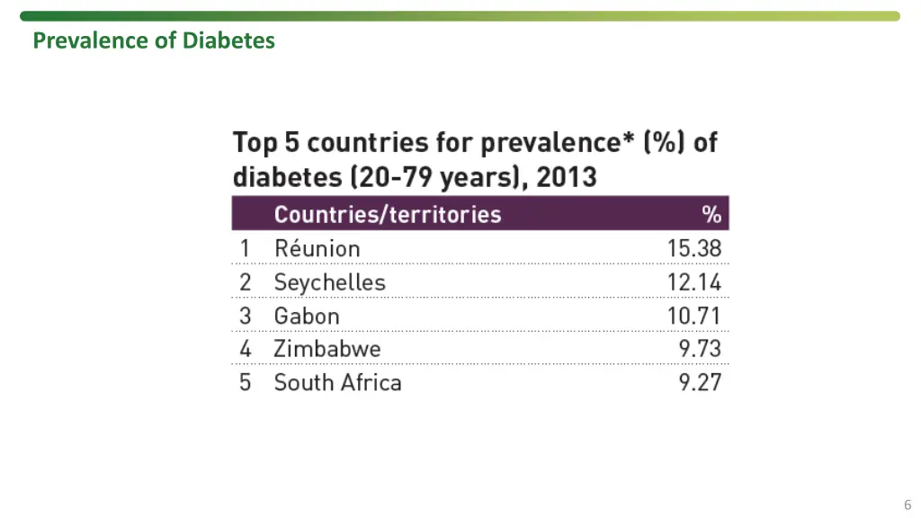 prevalence of diabetes