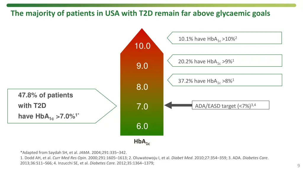 the majority of patients in usa with t2d remain