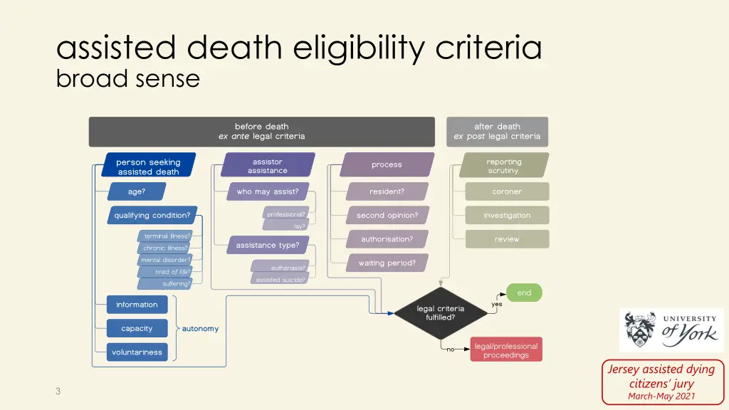 assisted death eligibility criteria broad sense