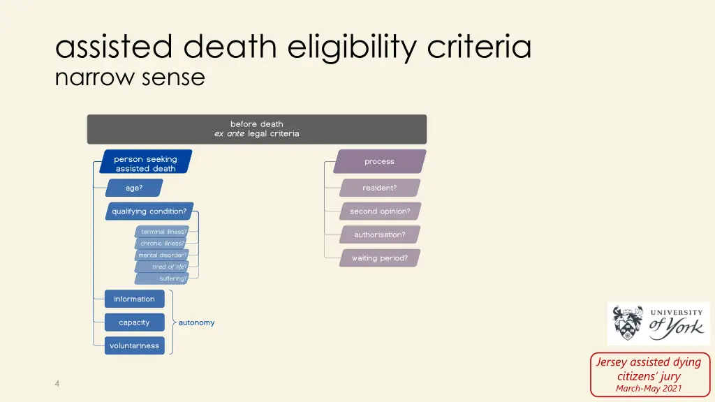 assisted death eligibility criteria narrow sense