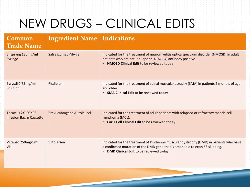 new drugs clinical edits