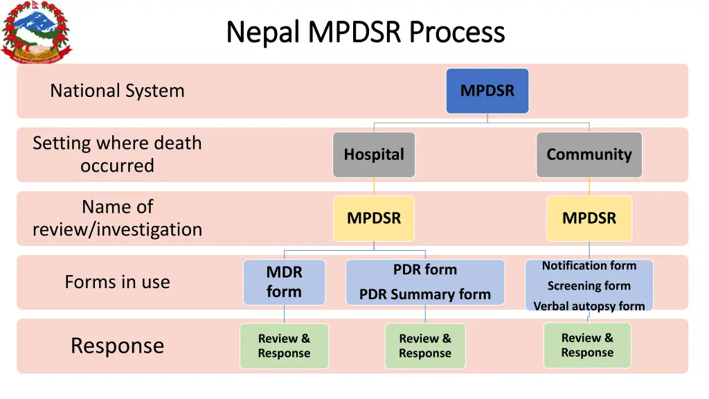 nepal mpdsr process nepal mpdsr process