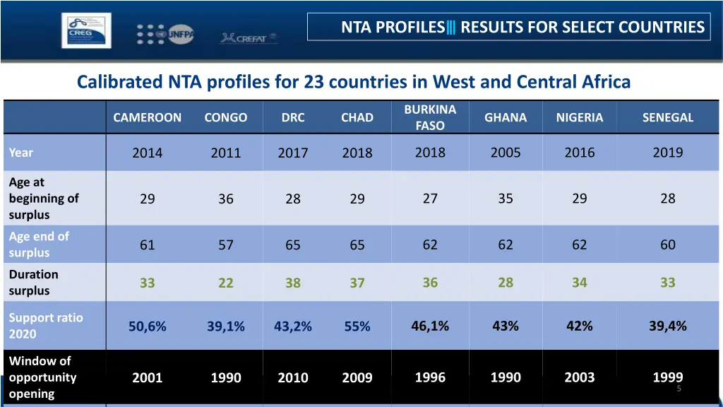 nta profiles results for select countries