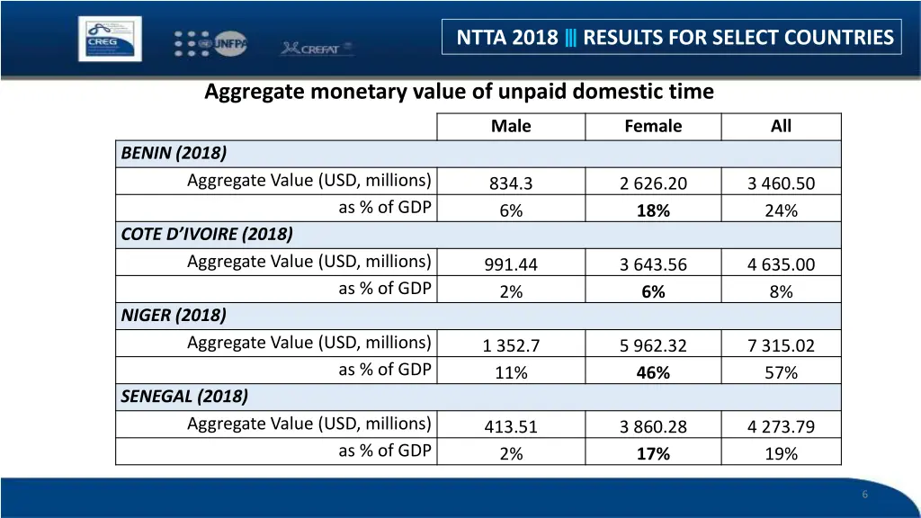 ntta 2018 results for select countries