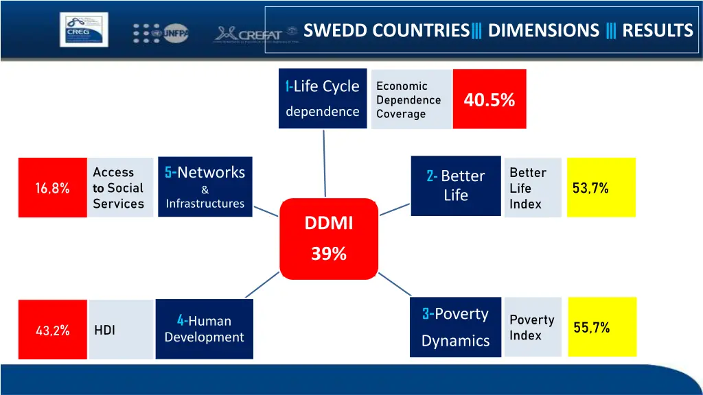 swedd countries dimensions results