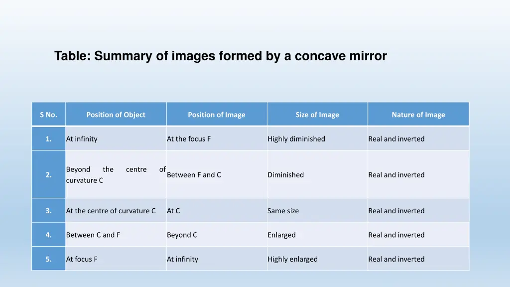 table summary of images formed by a concave mirror