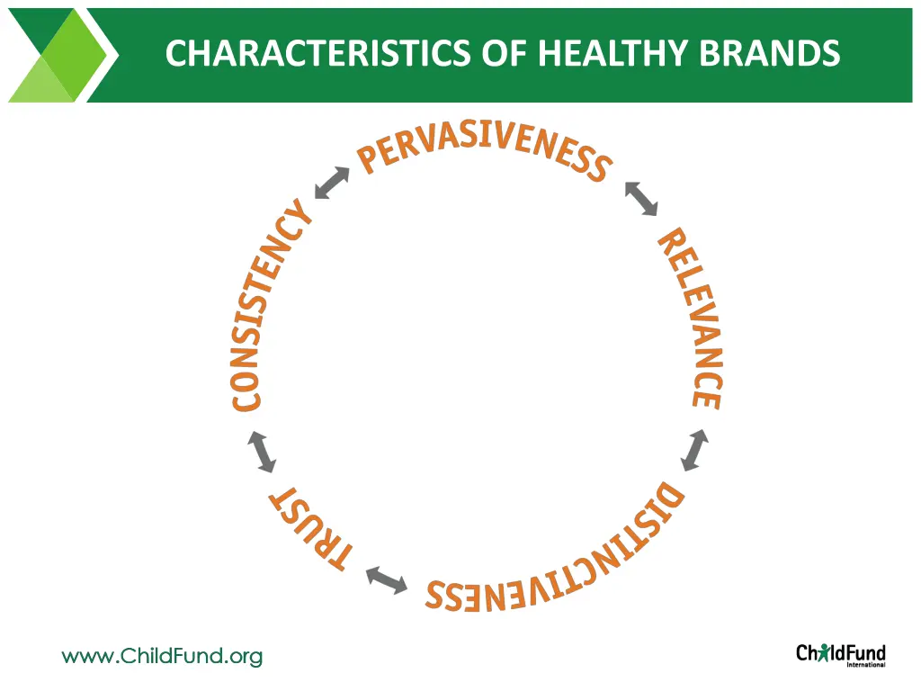 characteristics of healthy brands