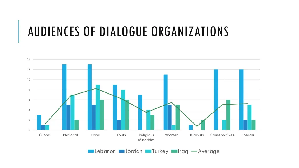 audiences of dialogue organizations