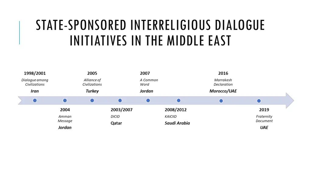 state sponsored interreligious dialogue